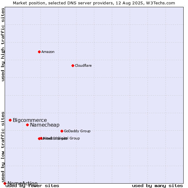 Market position of Namecheap vs. Bigcommerce vs. NameAction
