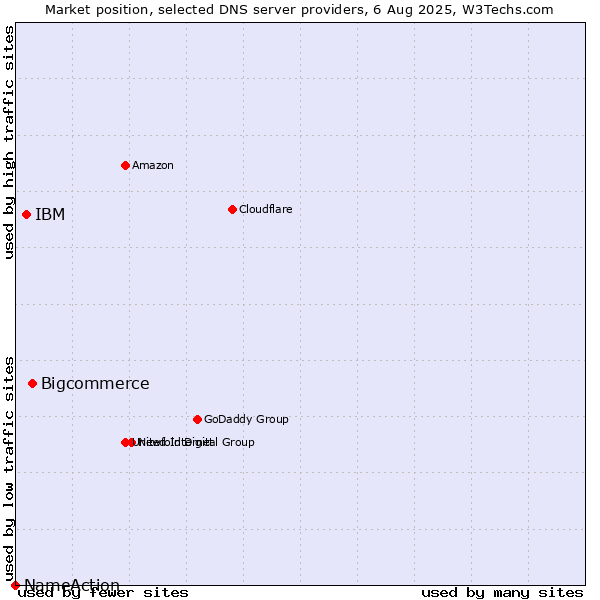 Market position of Bigcommerce vs. IBM vs. NameAction