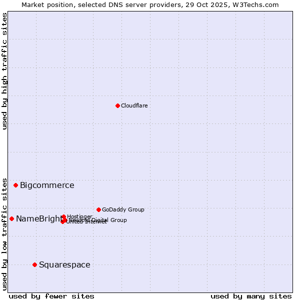 Market position of Squarespace vs. Bigcommerce vs. NameBright