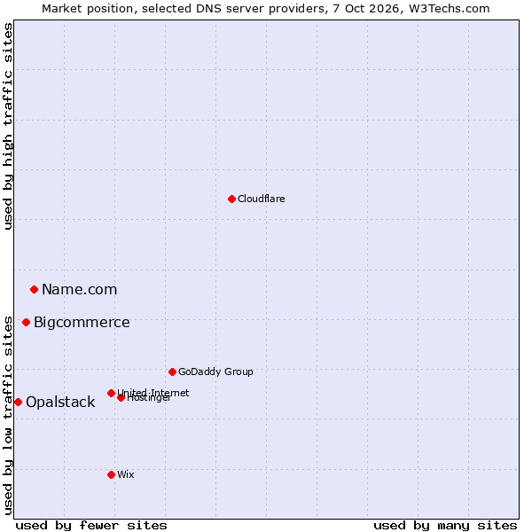 Market position of Name.com vs. Bigcommerce vs. Opalstack