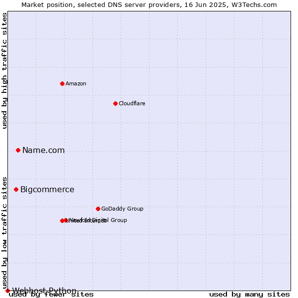 Market position of Name.com vs. Bigcommerce vs. Webhost Python