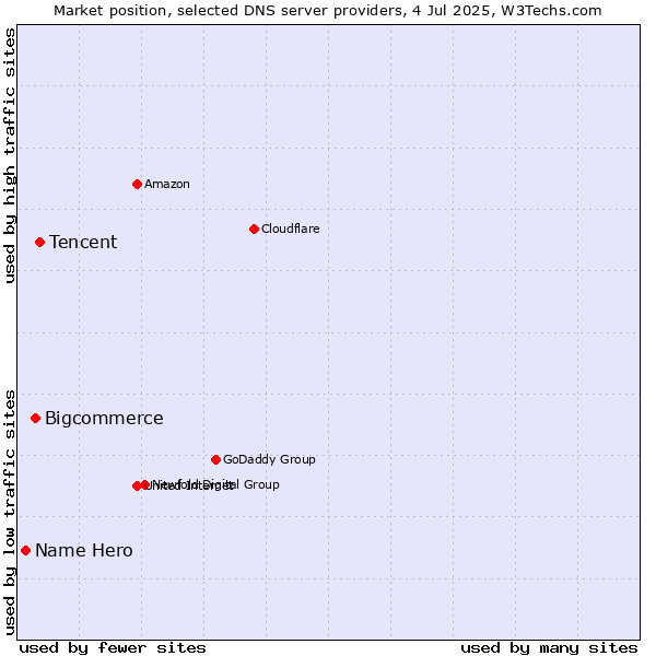 Market position of Tencent vs. Bigcommerce vs. Name Hero