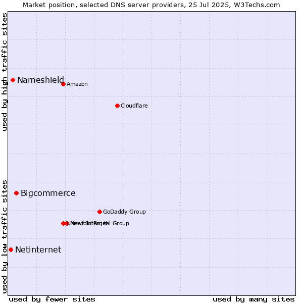 Market position of Bigcommerce vs. Nameshield vs. Netinternet