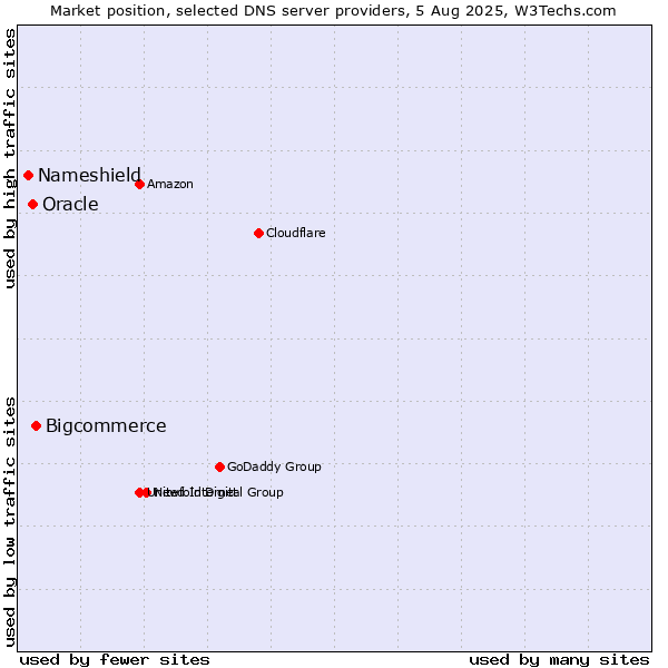 Market position of Bigcommerce vs. Oracle vs. Nameshield