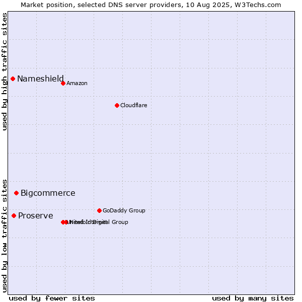 Market position of Bigcommerce vs. Proserve vs. Nameshield