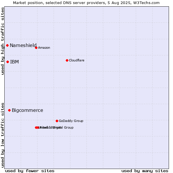 Market position of Bigcommerce vs. IBM vs. Nameshield