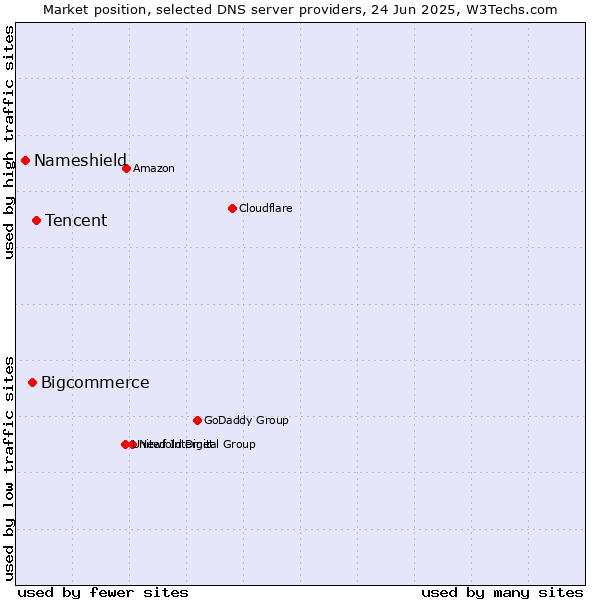 Market position of Tencent vs. Bigcommerce vs. Nameshield