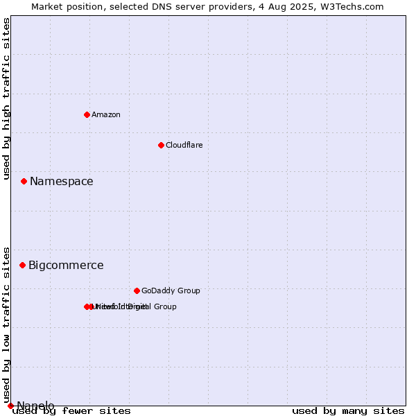 Market position of Namespace vs. Bigcommerce vs. Nanelo
