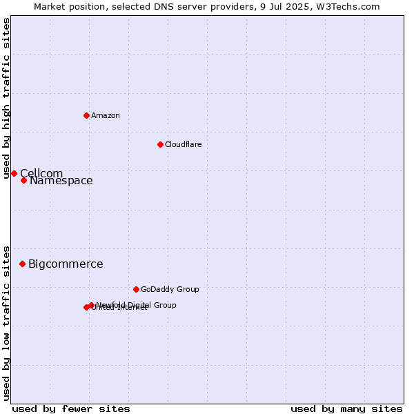 Market position of Namespace vs. Bigcommerce vs. Cellcom