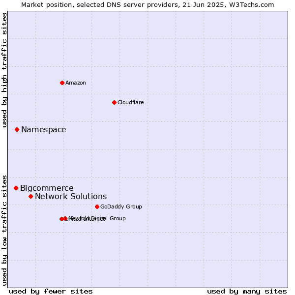 Market position of Network Solutions vs. Namespace vs. Bigcommerce