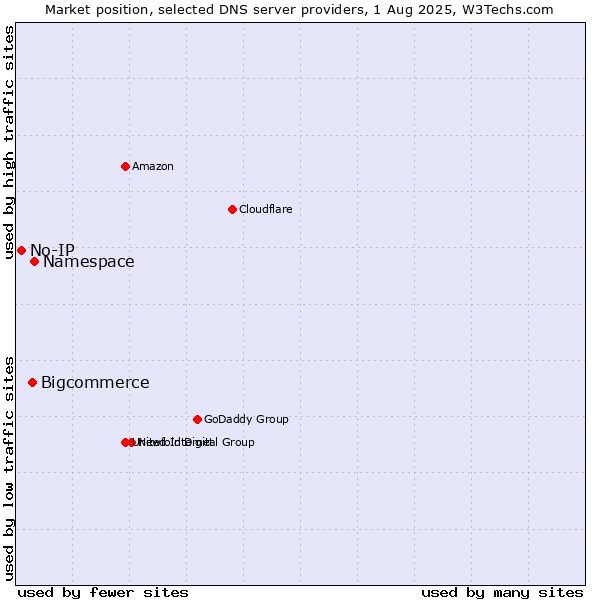 Market position of Namespace vs. Bigcommerce vs. No-IP