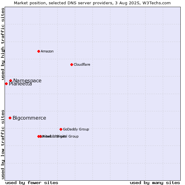 Market position of Namespace vs. Bigcommerce vs. Planeetta