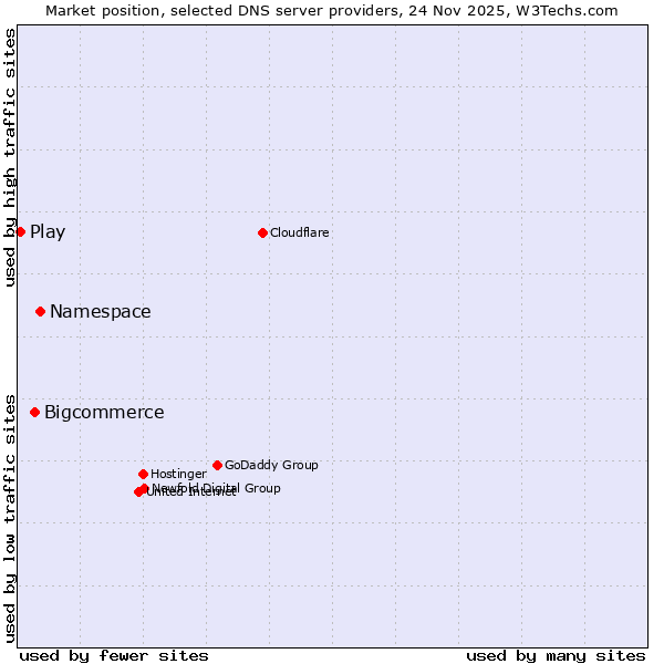Market position of Namespace vs. Bigcommerce vs. Play