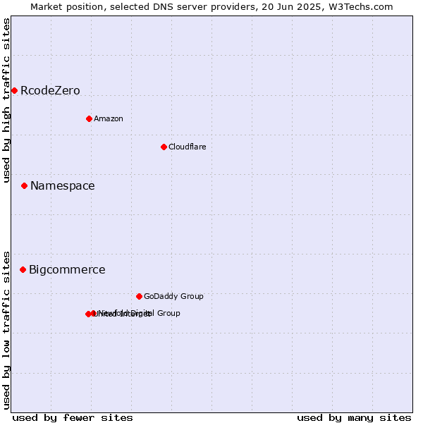 Market position of Namespace vs. Bigcommerce vs. RcodeZero
