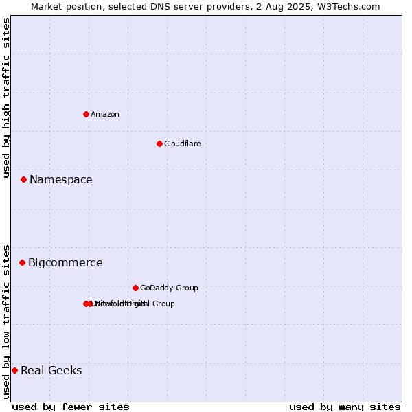 Market position of Namespace vs. Bigcommerce vs. Real Geeks