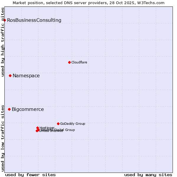 Market position of Namespace vs. Bigcommerce vs. RosBusinessConsulting