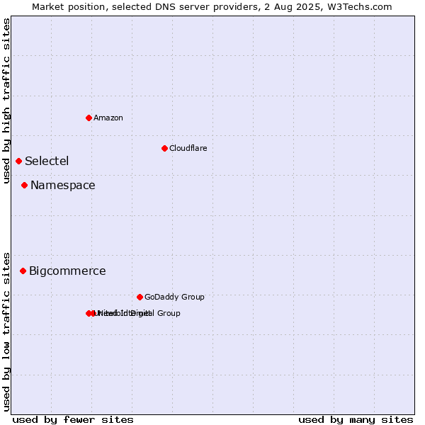 Market position of Namespace vs. Bigcommerce vs. Selectel