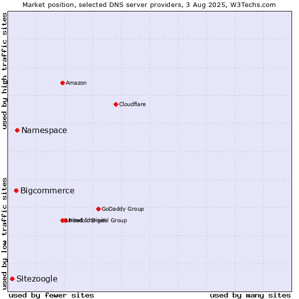 Market position of Namespace vs. Bigcommerce vs. Sitezoogle