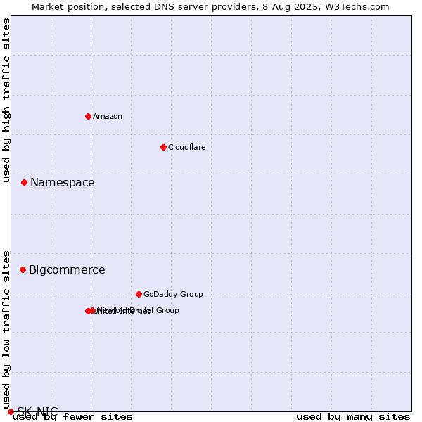 Market position of Namespace vs. Bigcommerce vs. SK-NIC