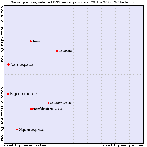 Market position of Squarespace vs. Namespace vs. Bigcommerce