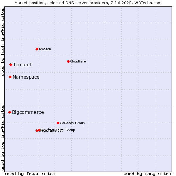 Market position of Tencent vs. Namespace vs. Bigcommerce