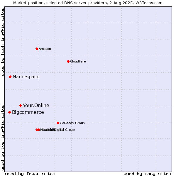 Market position of Your.Online vs. Namespace vs. Bigcommerce