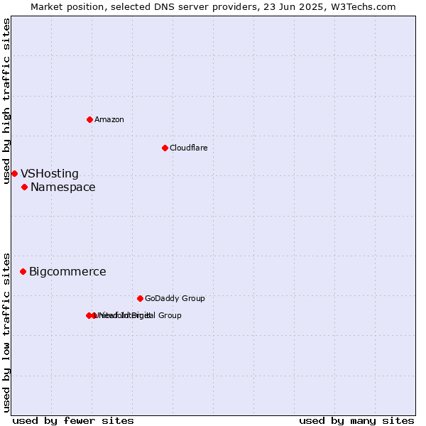 Market position of Namespace vs. Bigcommerce vs. VSHosting