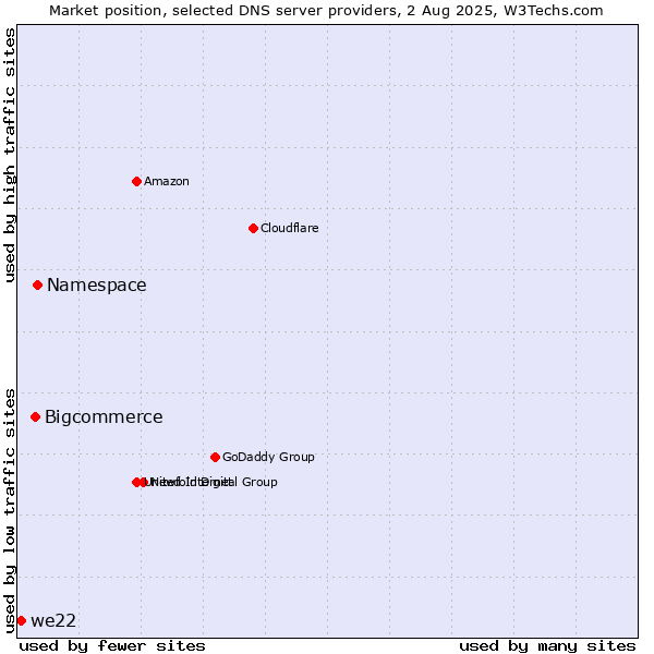Market position of Namespace vs. Bigcommerce vs. we22