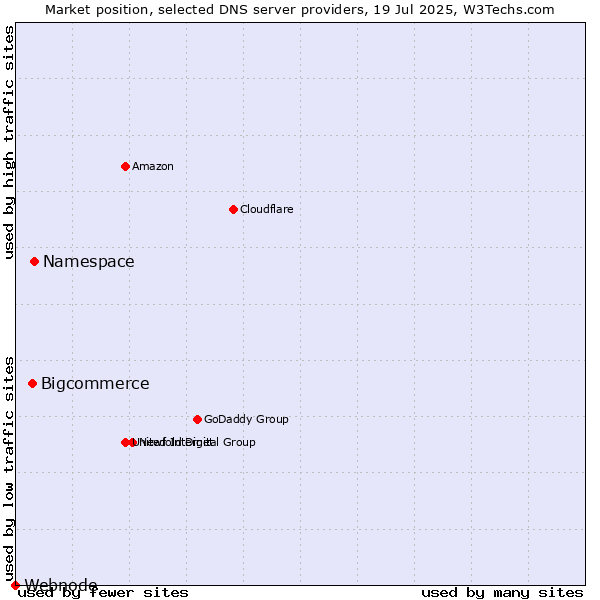 Market position of Namespace vs. Bigcommerce vs. Webnode