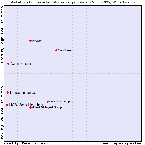 Market position of Namespace vs. Bigcommerce vs. H88 Web Hosting