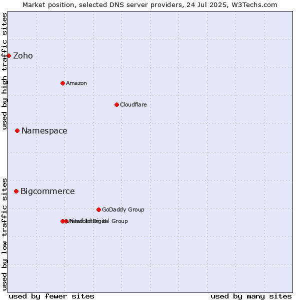 Market position of Namespace vs. Bigcommerce vs. Zoho