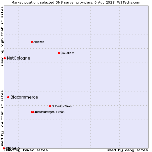 Market position of Bigcommerce vs. NetCologne vs. Nanelo