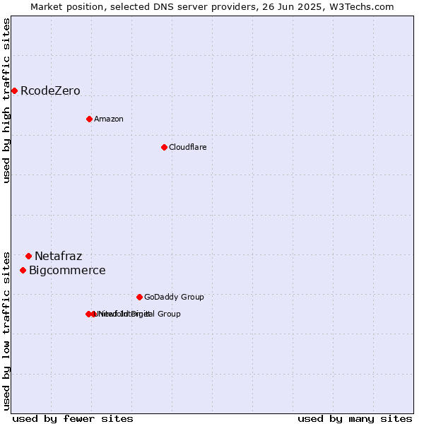 Market position of Netafraz vs. Bigcommerce vs. RcodeZero