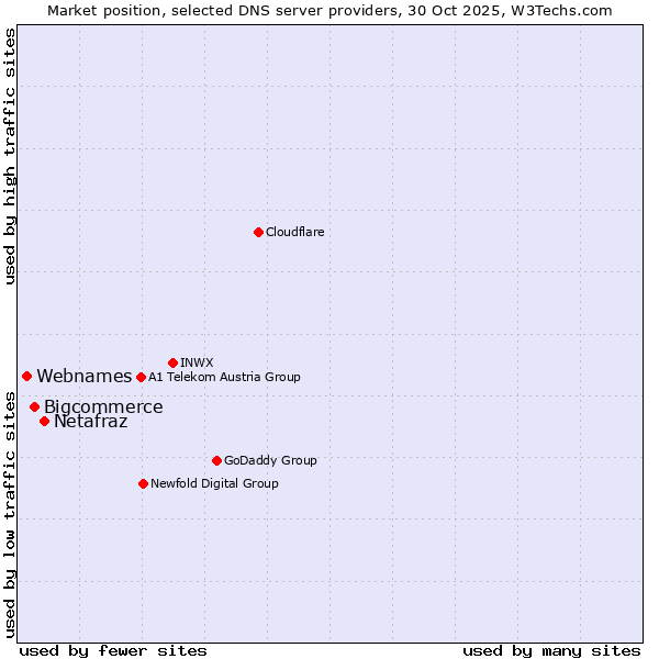 Market position of Netafraz vs. Bigcommerce vs. Webnames