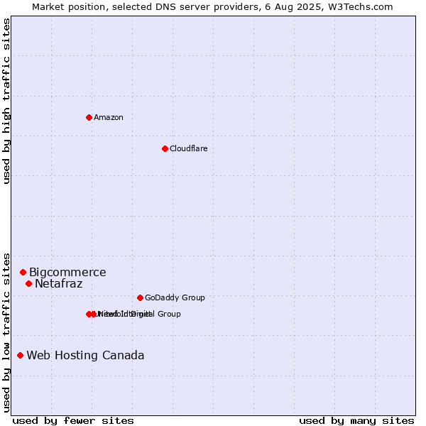Market position of Netafraz vs. Bigcommerce vs. Web Hosting Canada