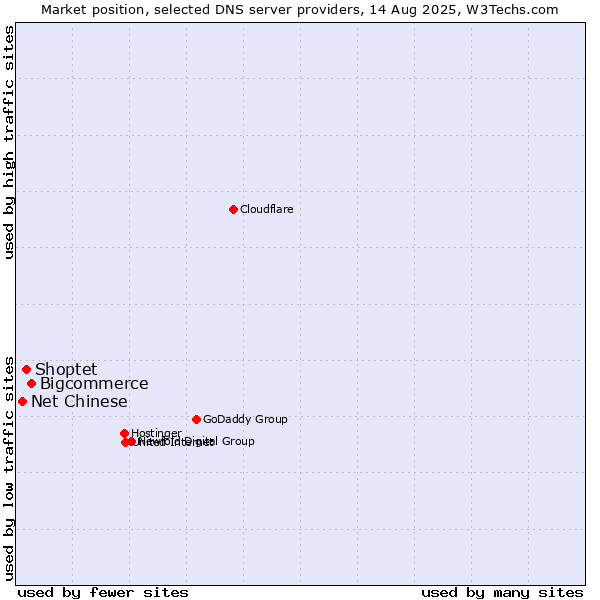 Market position of Bigcommerce vs. Shoptet vs. Net Chinese
