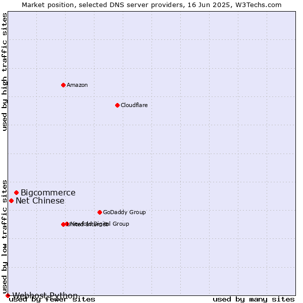 Market position of Bigcommerce vs. Net Chinese vs. Webhost Python
