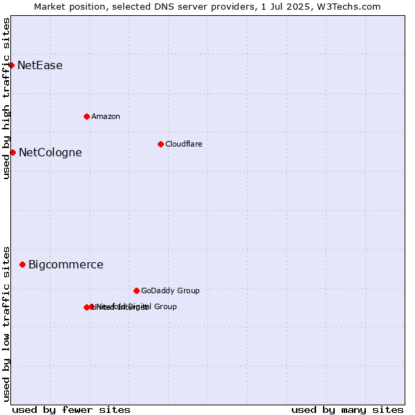 Market position of Bigcommerce vs. NetCologne vs. NetEase