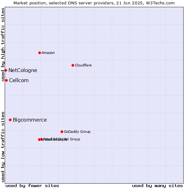 Market position of Bigcommerce vs. Cellcom vs. NetCologne