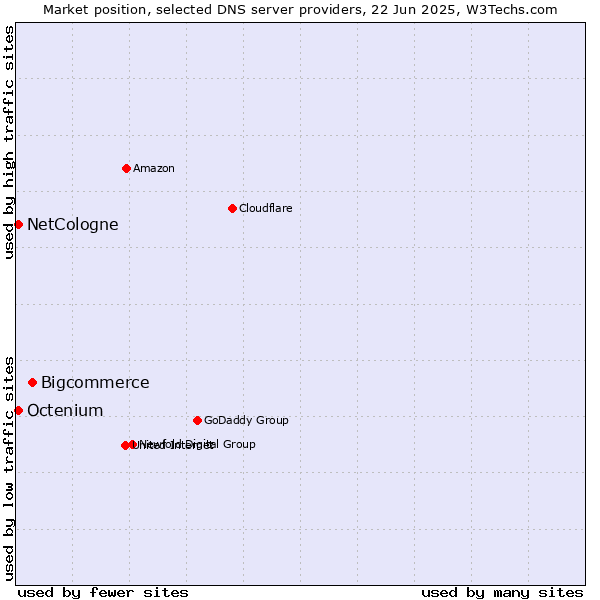 Market position of Bigcommerce vs. NetCologne vs. Octenium
