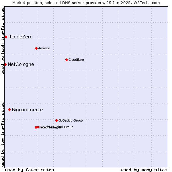 Market position of Bigcommerce vs. RcodeZero vs. NetCologne