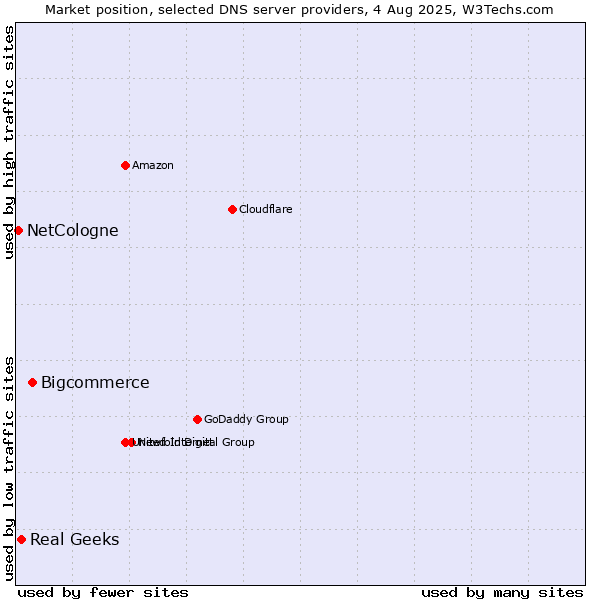 Market position of Bigcommerce vs. Real Geeks vs. NetCologne