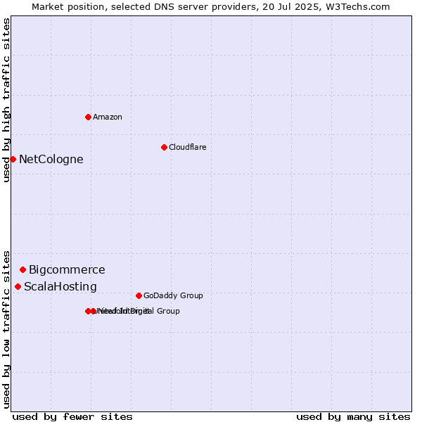 Market position of Bigcommerce vs. ScalaHosting vs. NetCologne