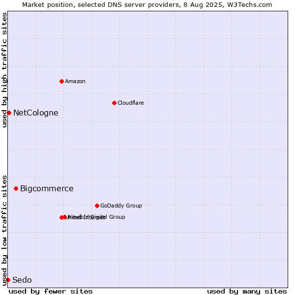 Market position of Bigcommerce vs. NetCologne vs. Sedo