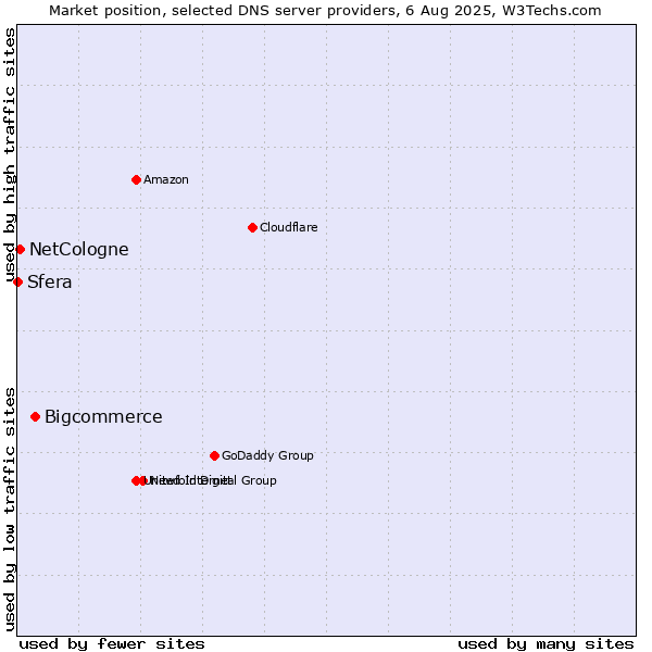 Market position of Bigcommerce vs. NetCologne vs. Sfera