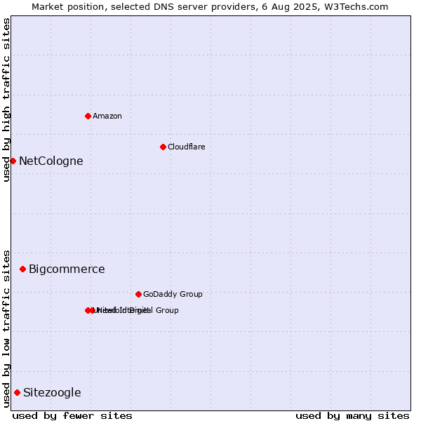 Market position of Bigcommerce vs. Sitezoogle vs. NetCologne