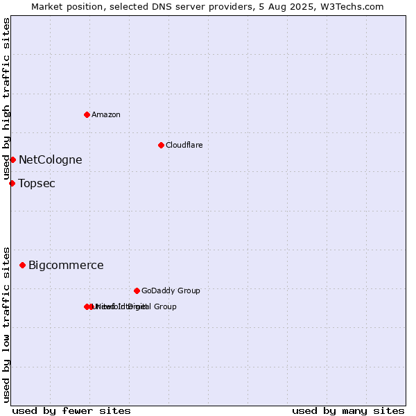 Market position of Bigcommerce vs. NetCologne vs. Topsec