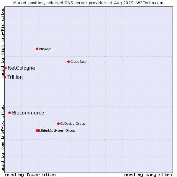 Market position of Bigcommerce vs. NetCologne vs. Trillion