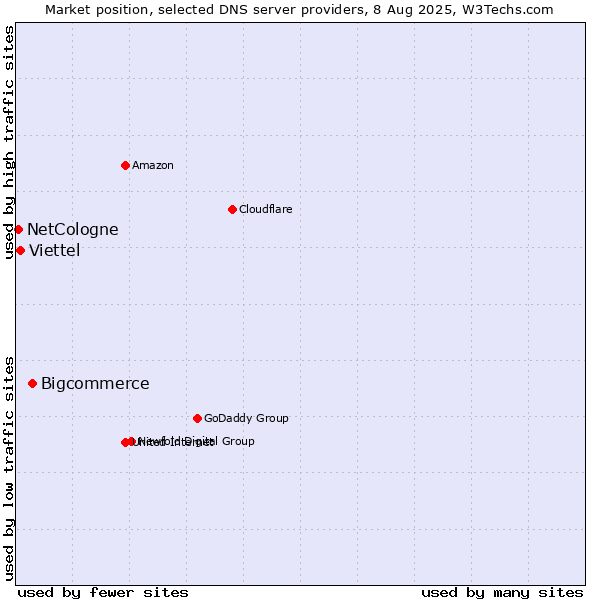 Market position of Bigcommerce vs. Viettel vs. NetCologne