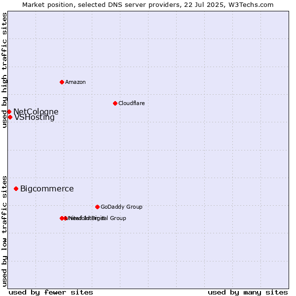 Market position of Bigcommerce vs. VSHosting vs. NetCologne